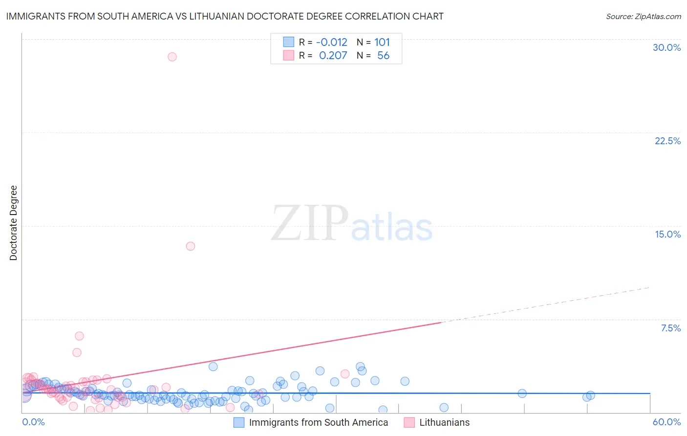 Immigrants from South America vs Lithuanian Doctorate Degree
