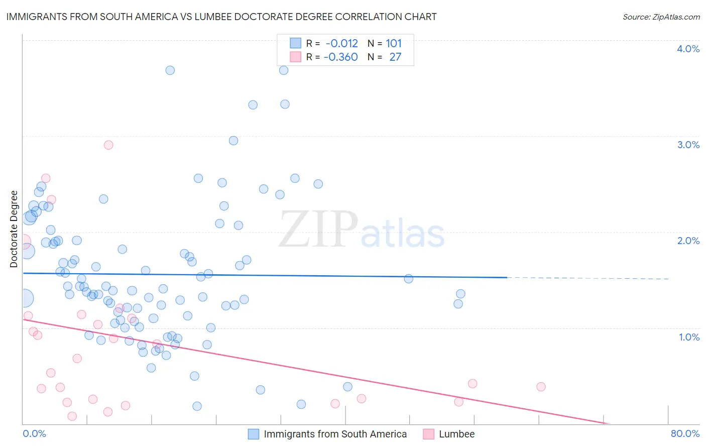 Immigrants from South America vs Lumbee Doctorate Degree