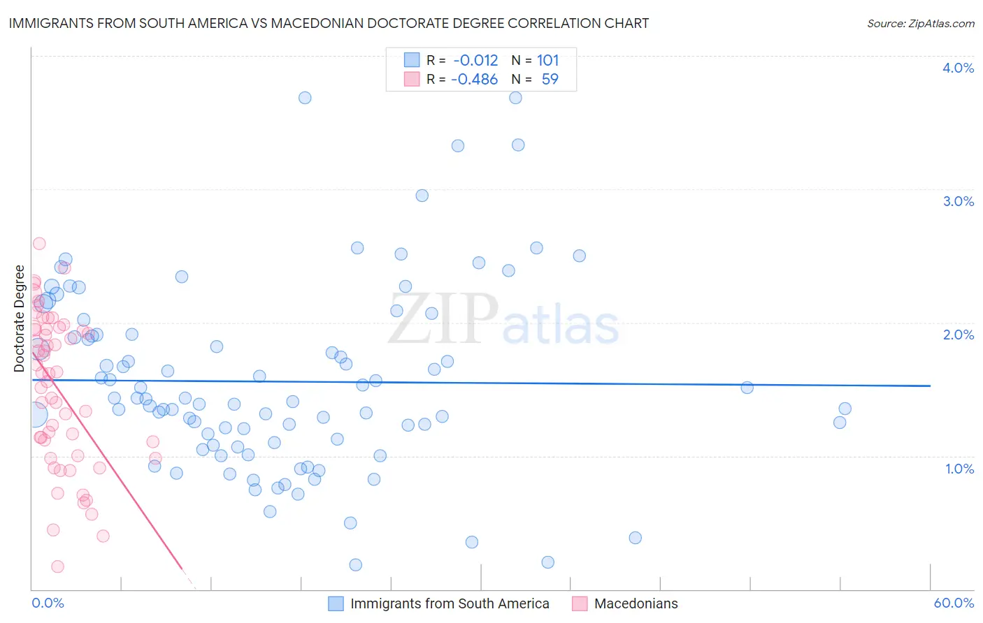 Immigrants from South America vs Macedonian Doctorate Degree