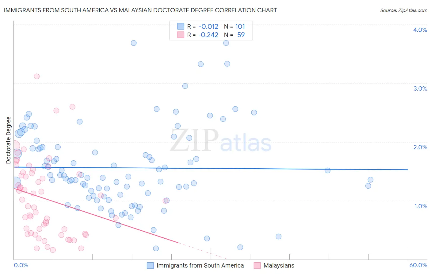 Immigrants from South America vs Malaysian Doctorate Degree