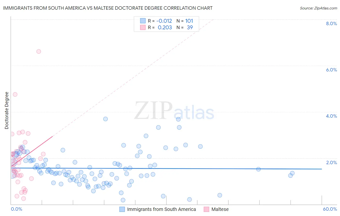 Immigrants from South America vs Maltese Doctorate Degree