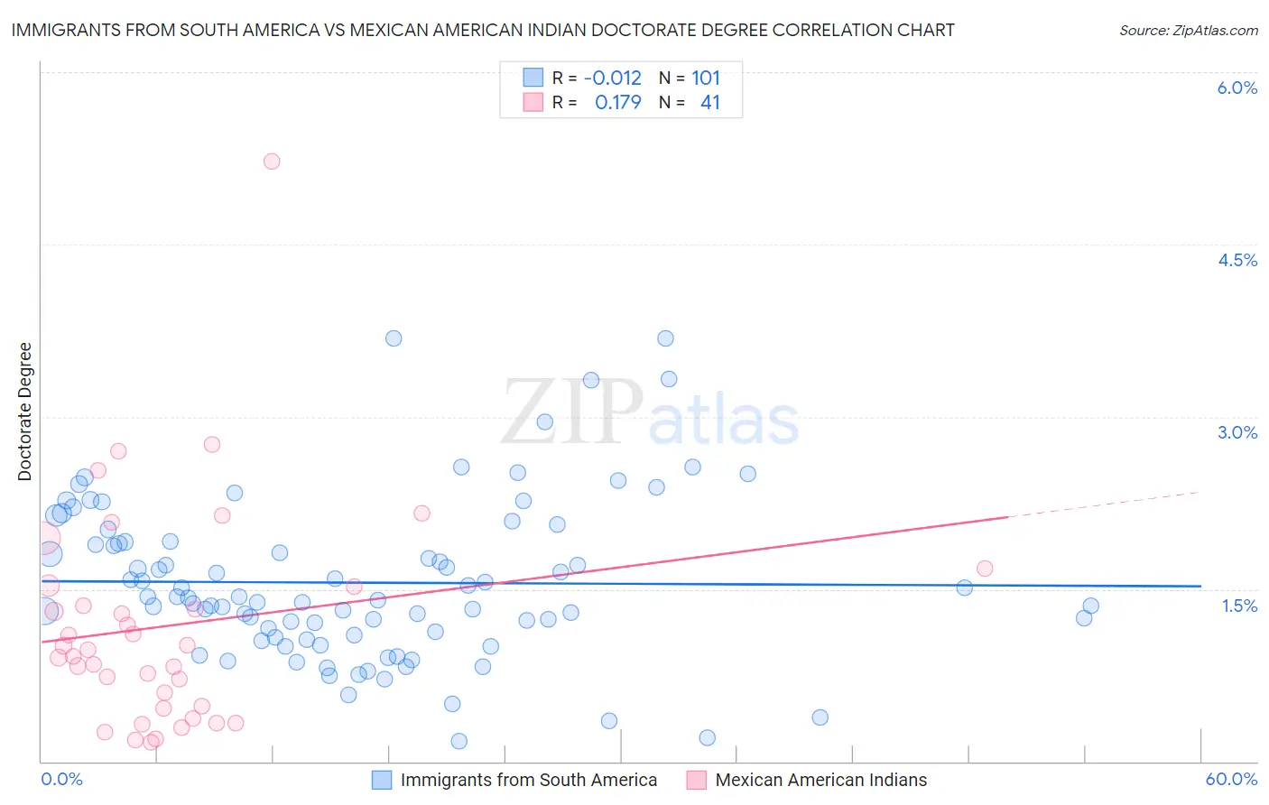 Immigrants from South America vs Mexican American Indian Doctorate Degree