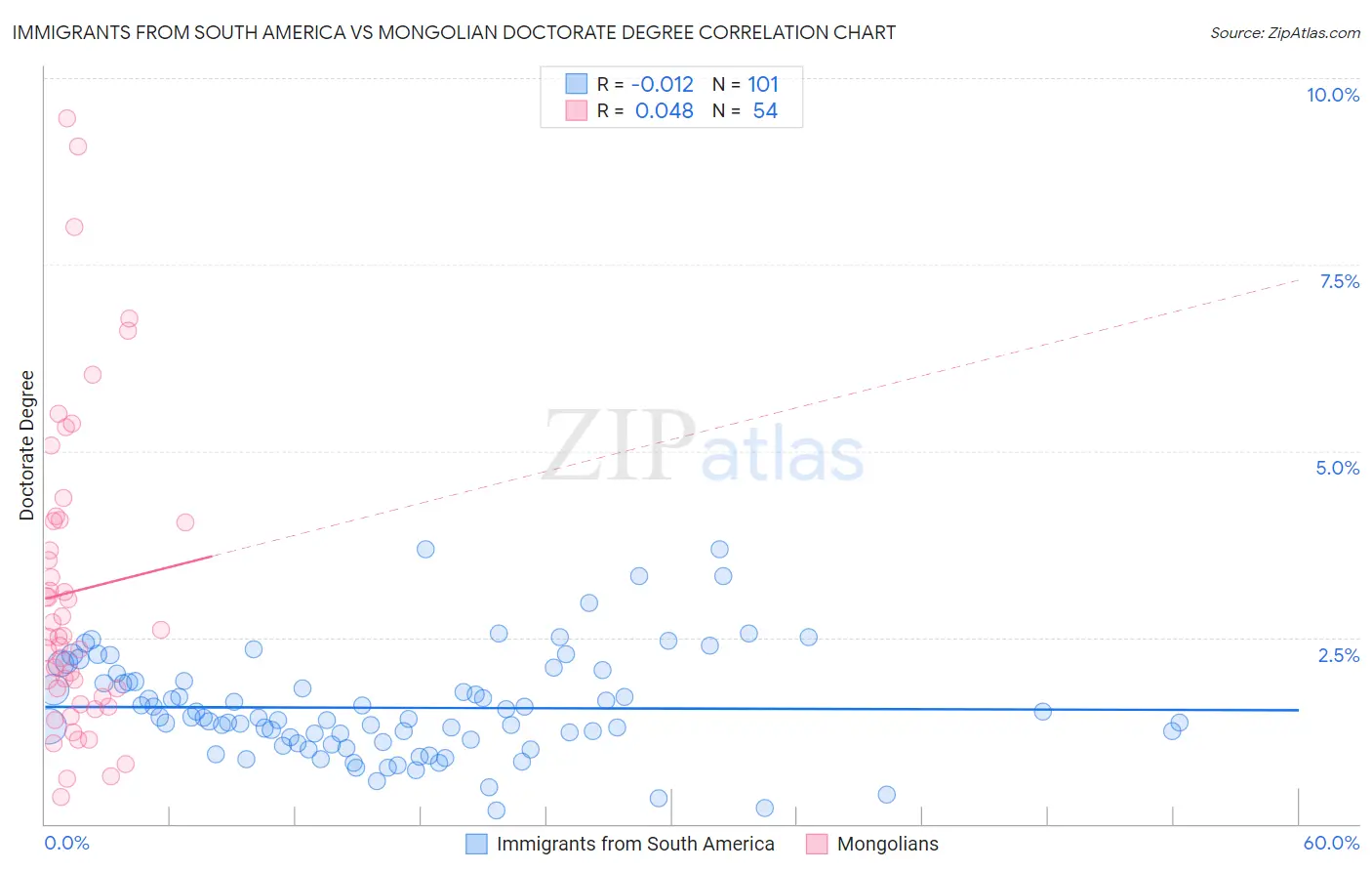 Immigrants from South America vs Mongolian Doctorate Degree