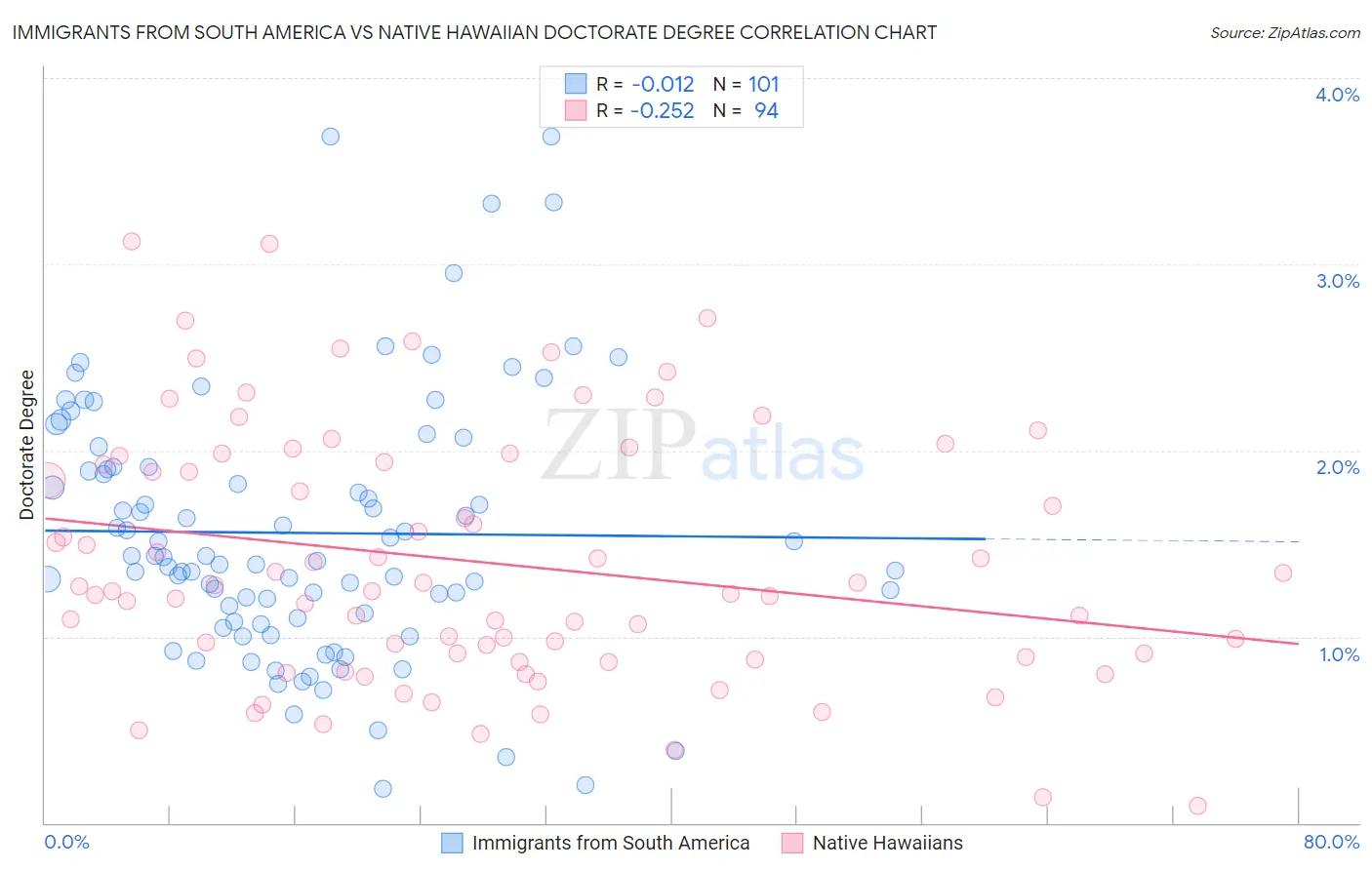 Immigrants from South America vs Native Hawaiian Doctorate Degree