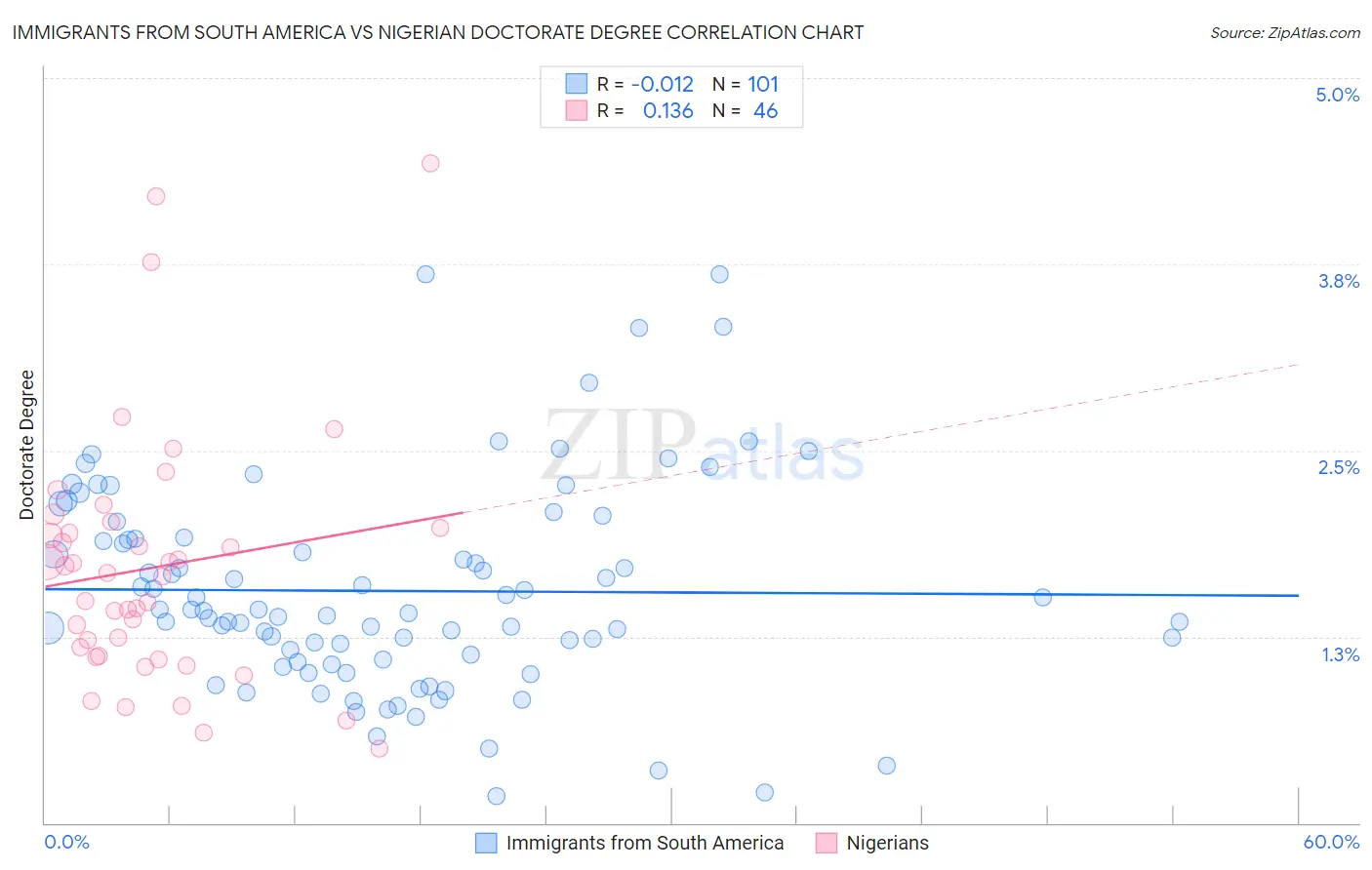 Immigrants from South America vs Nigerian Doctorate Degree