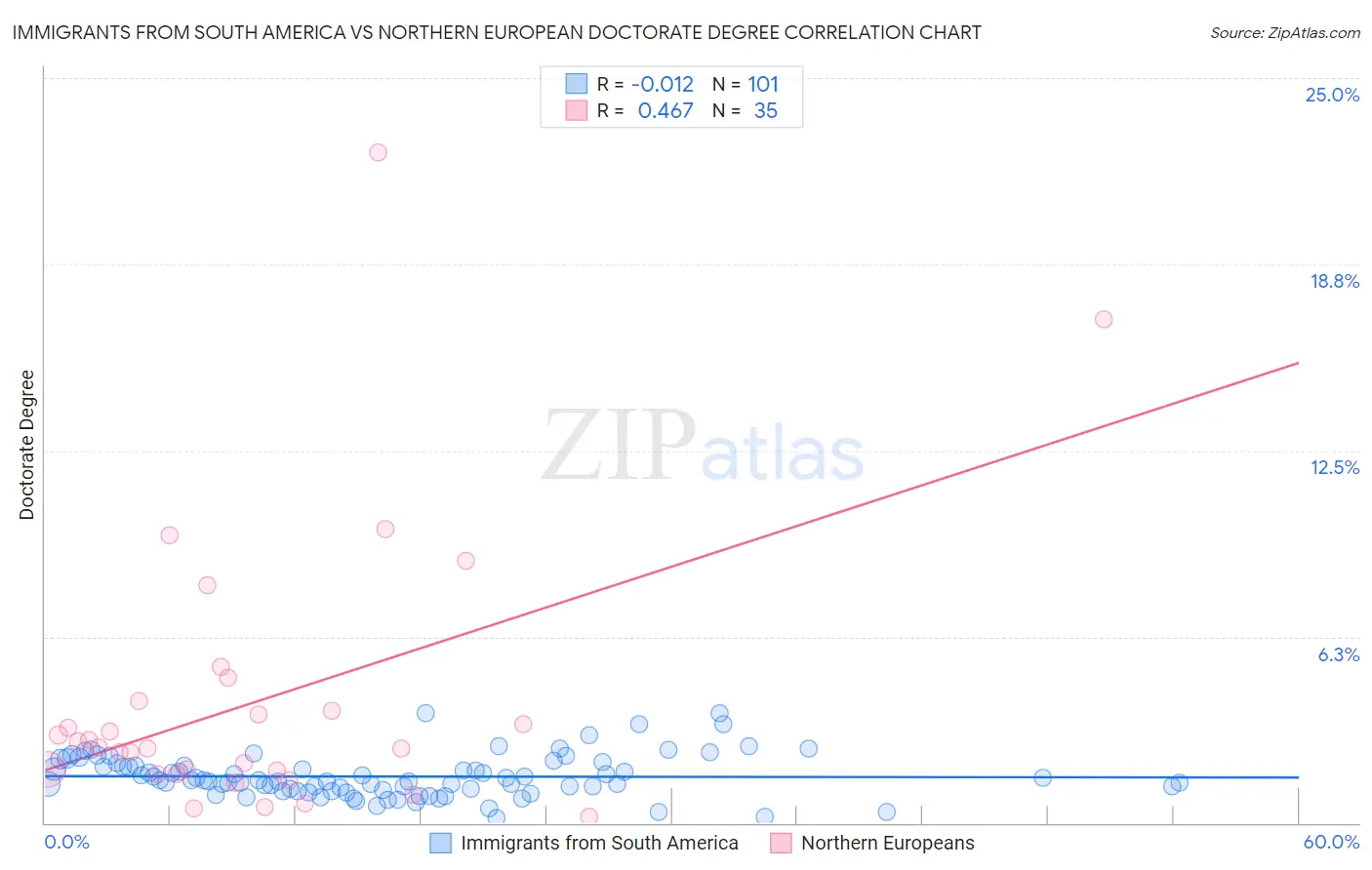Immigrants from South America vs Northern European Doctorate Degree