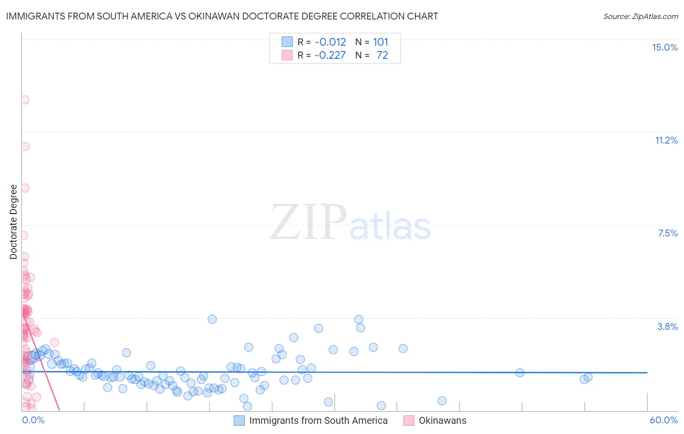 Immigrants from South America vs Okinawan Doctorate Degree