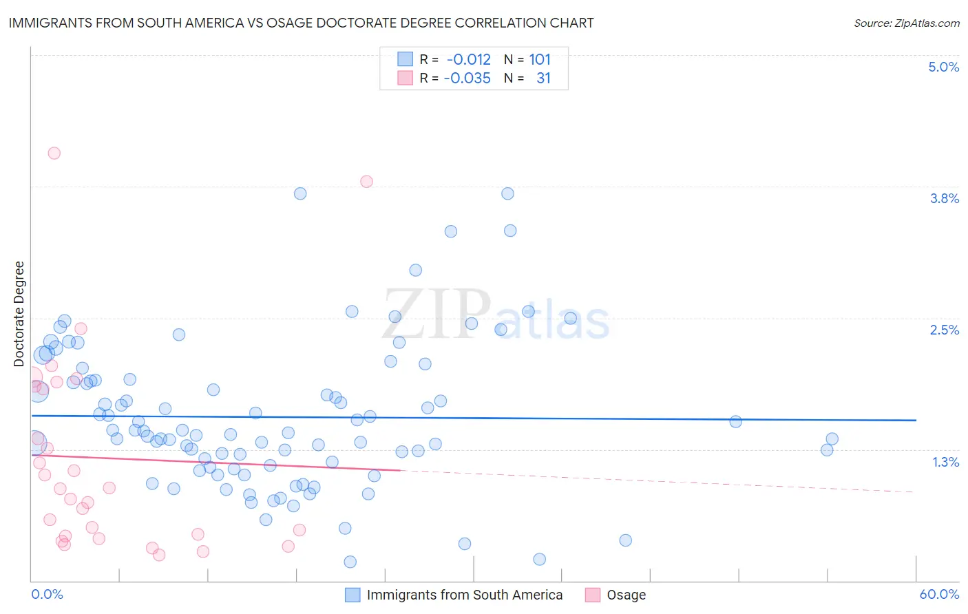 Immigrants from South America vs Osage Doctorate Degree