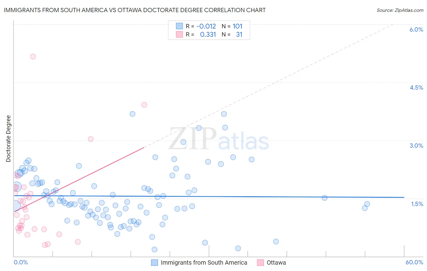 Immigrants from South America vs Ottawa Doctorate Degree