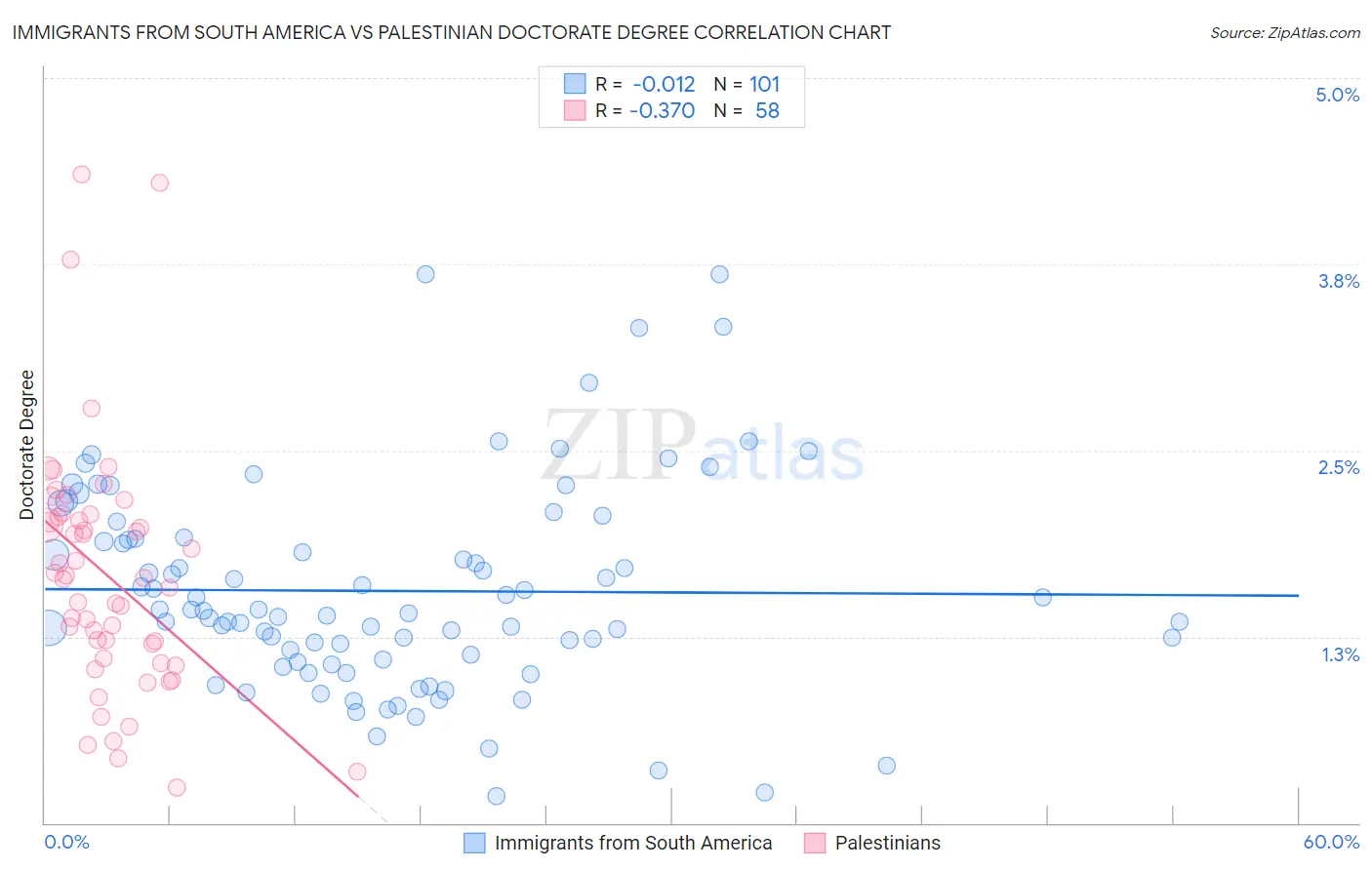 Immigrants from South America vs Palestinian Doctorate Degree