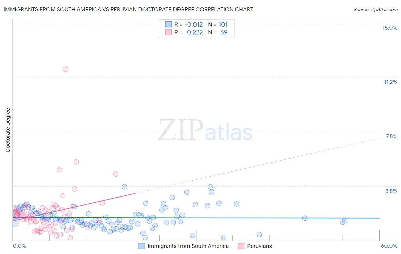 Immigrants from South America vs Peruvian Doctorate Degree