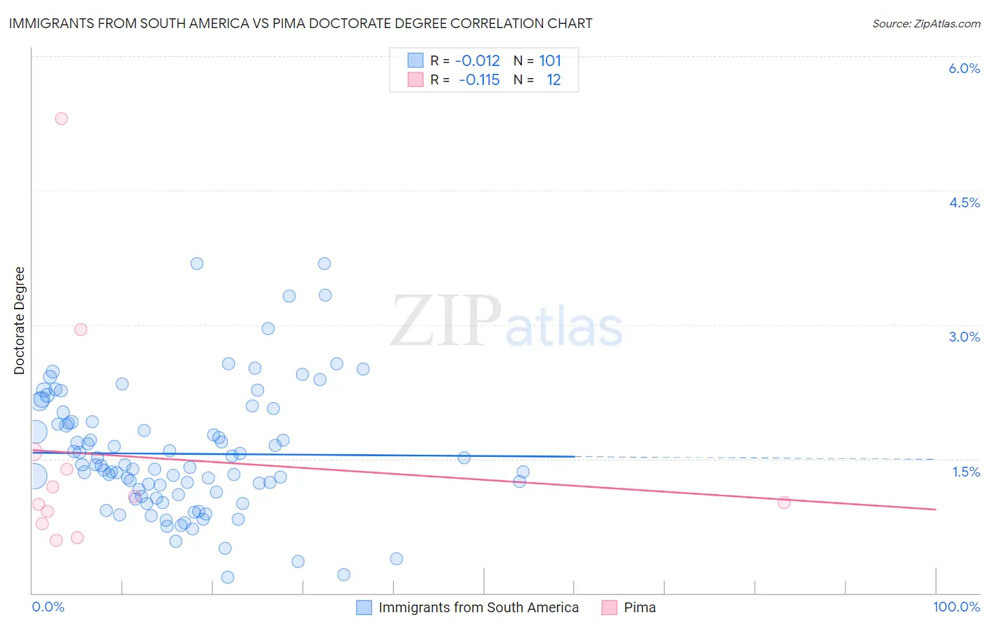 Immigrants from South America vs Pima Doctorate Degree