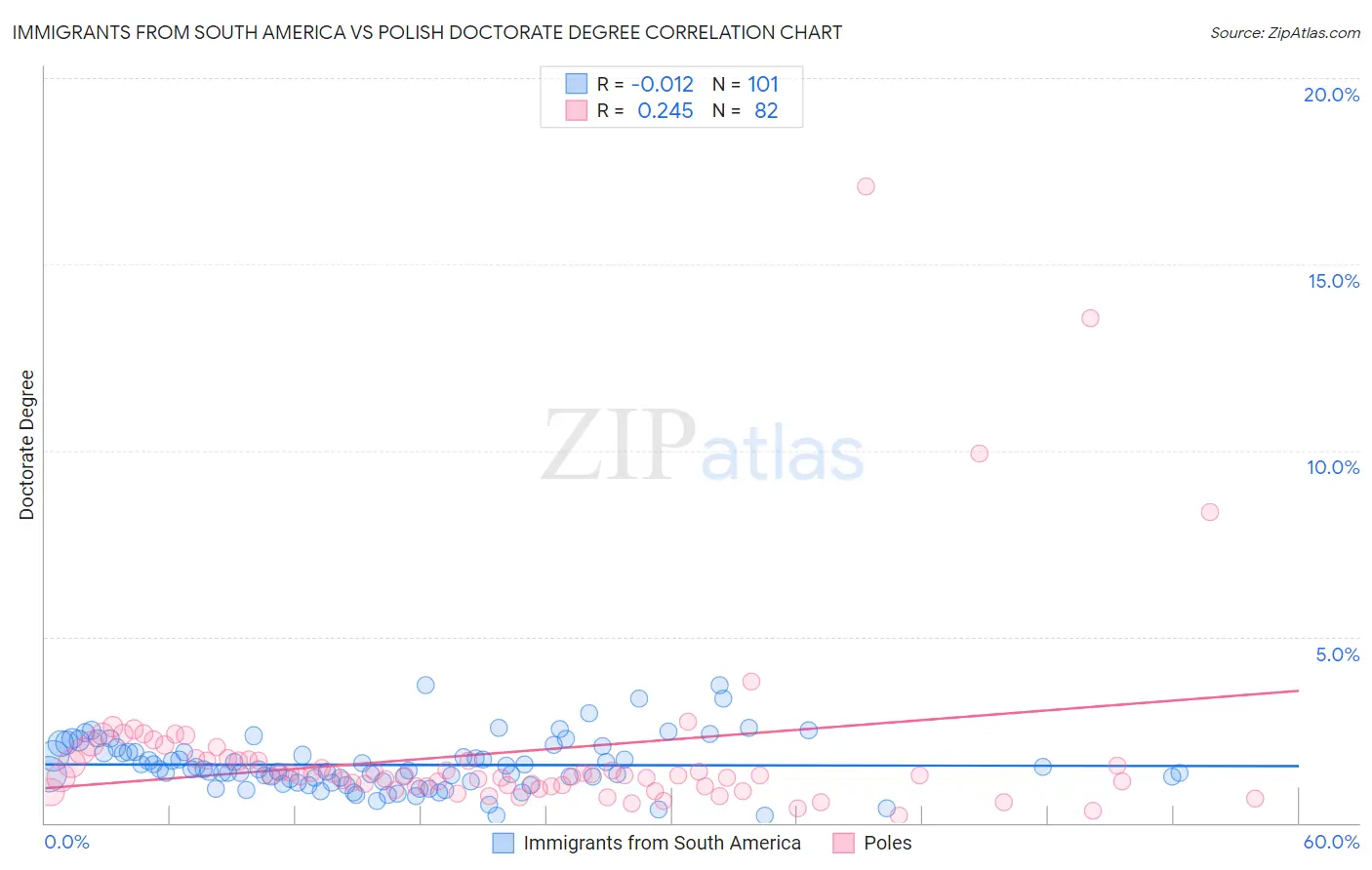 Immigrants from South America vs Polish Doctorate Degree
