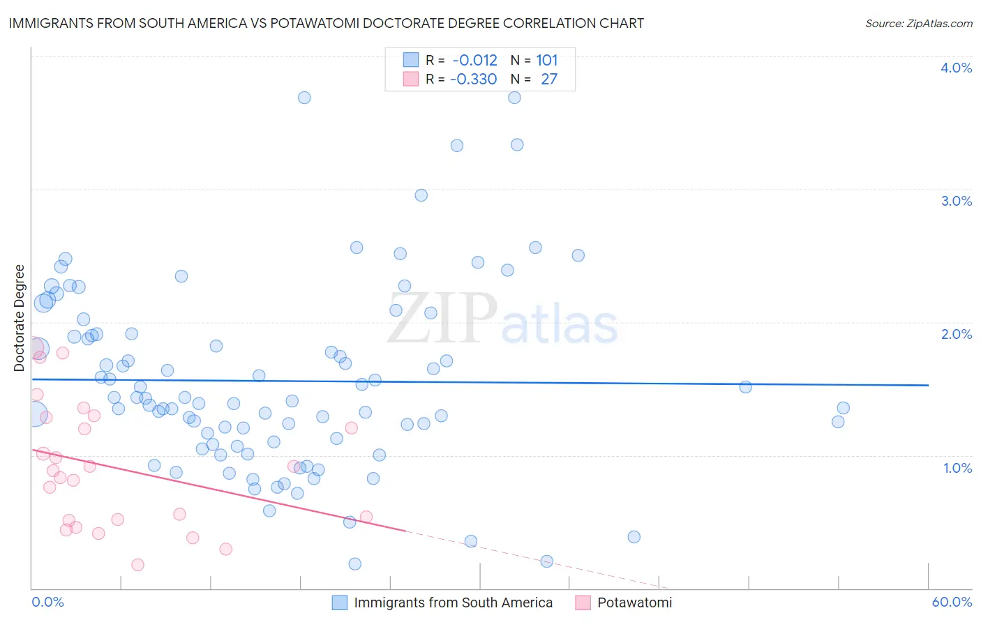 Immigrants from South America vs Potawatomi Doctorate Degree