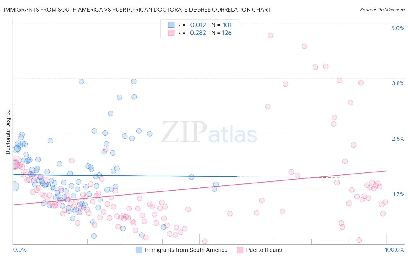 Immigrants from South America vs Puerto Rican Doctorate Degree