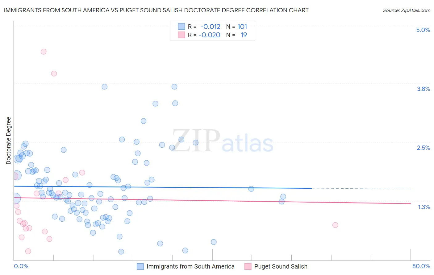 Immigrants from South America vs Puget Sound Salish Doctorate Degree