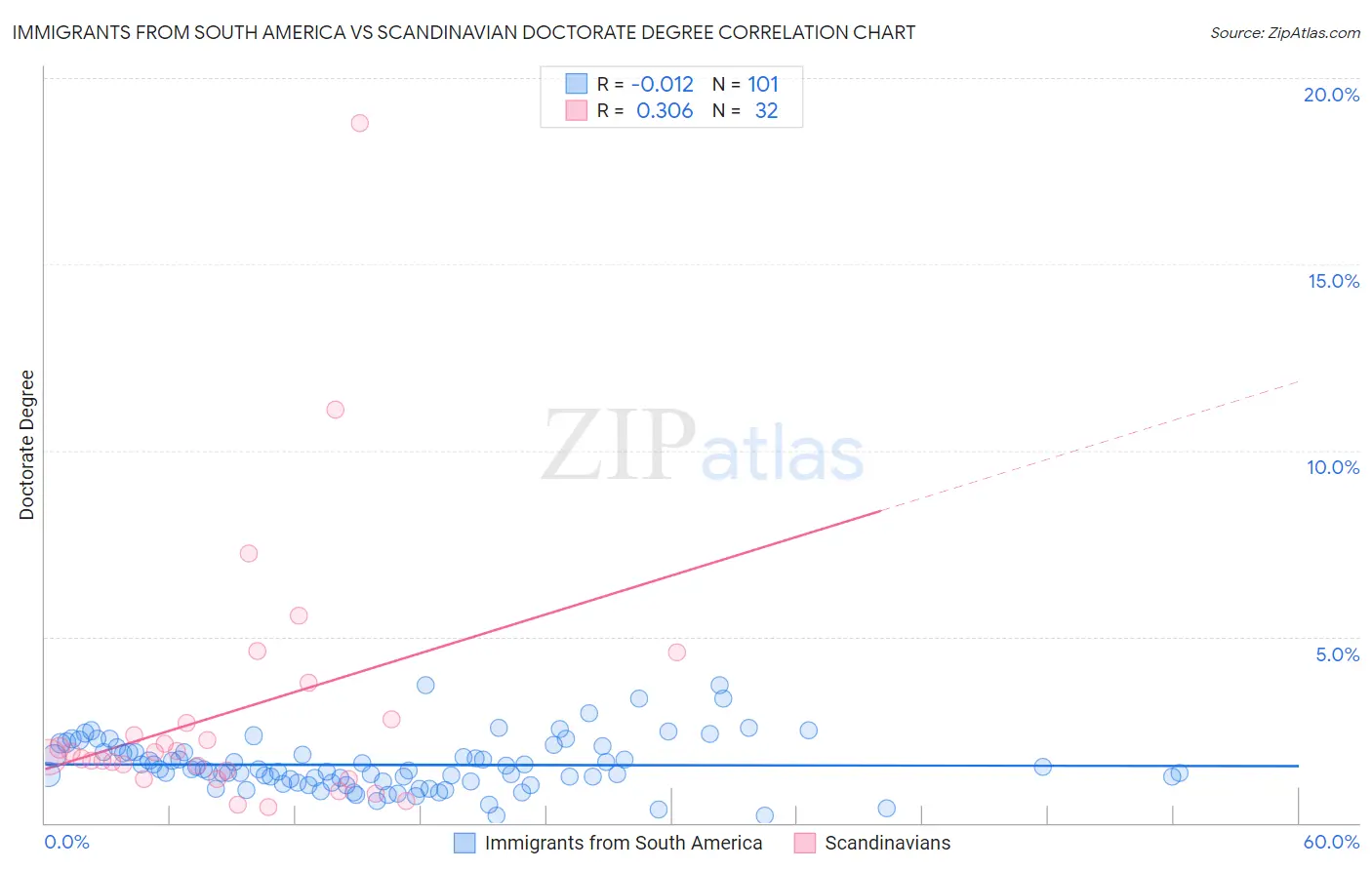 Immigrants from South America vs Scandinavian Doctorate Degree
