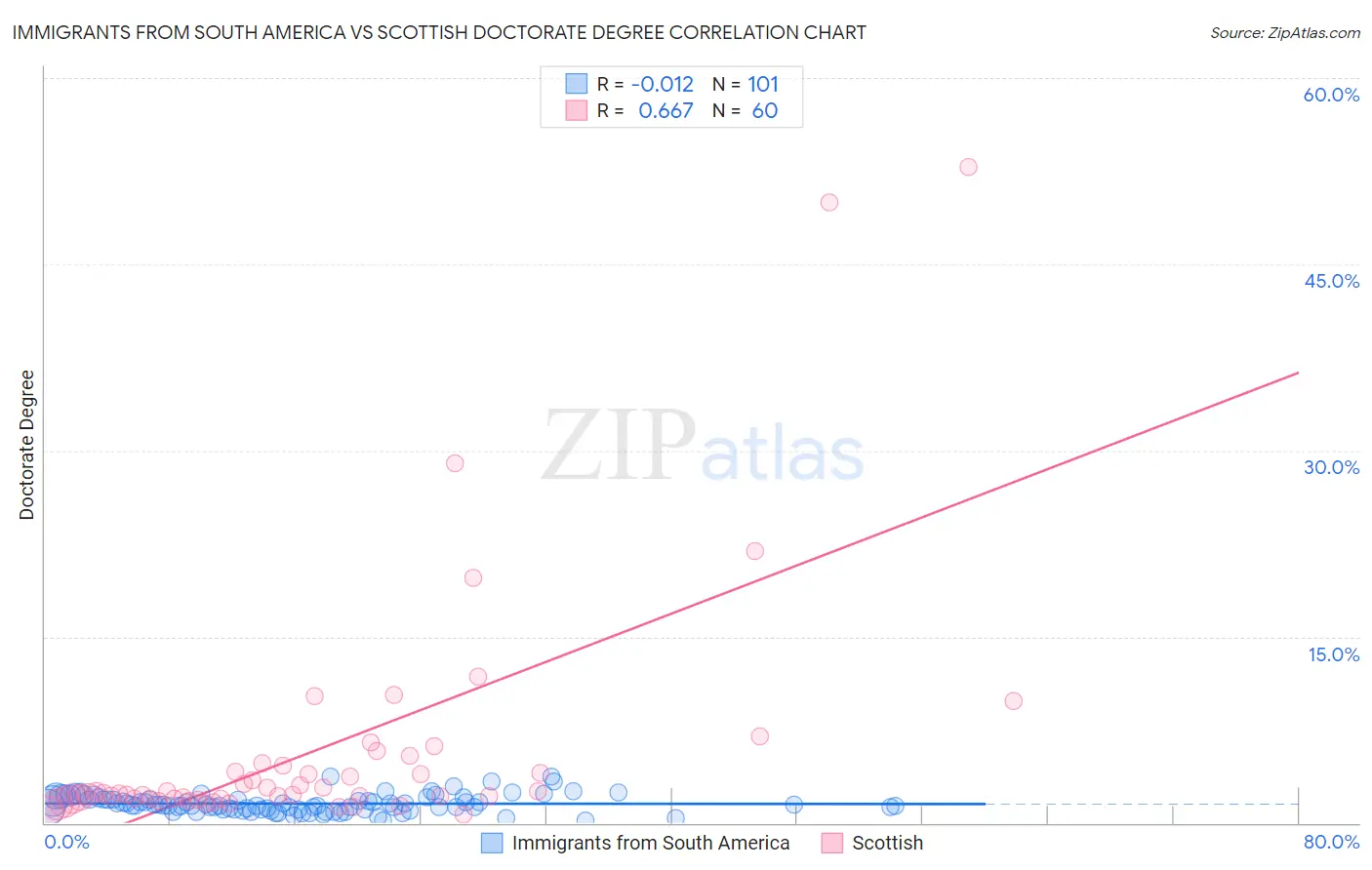 Immigrants from South America vs Scottish Doctorate Degree