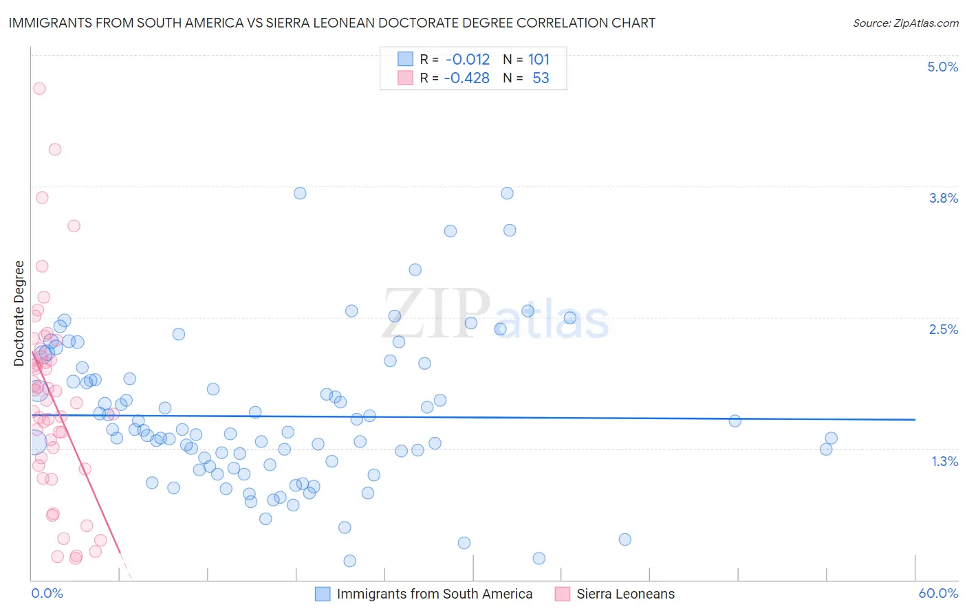 Immigrants from South America vs Sierra Leonean Doctorate Degree