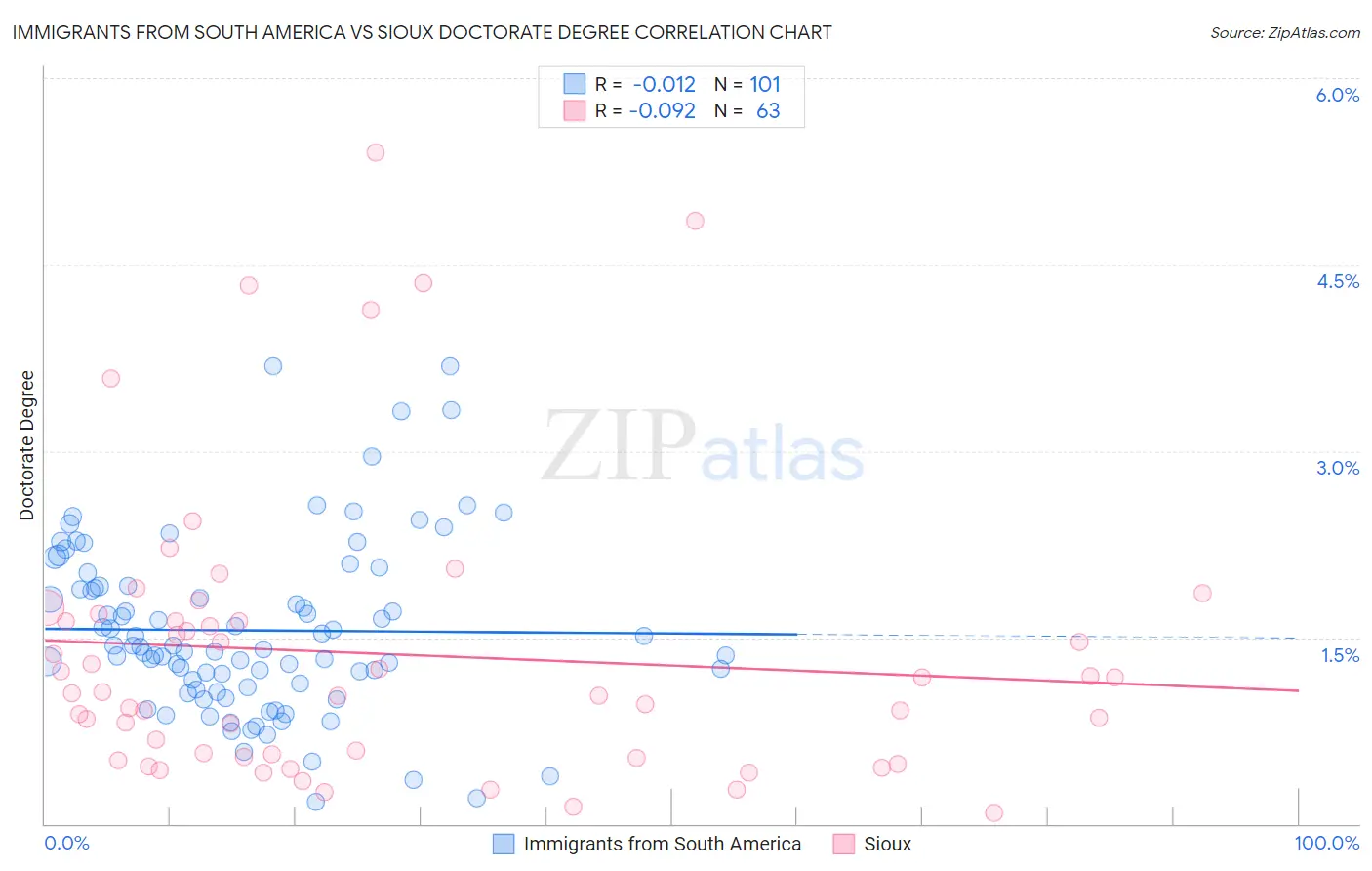 Immigrants from South America vs Sioux Doctorate Degree