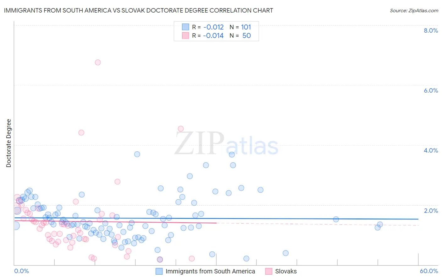 Immigrants from South America vs Slovak Doctorate Degree