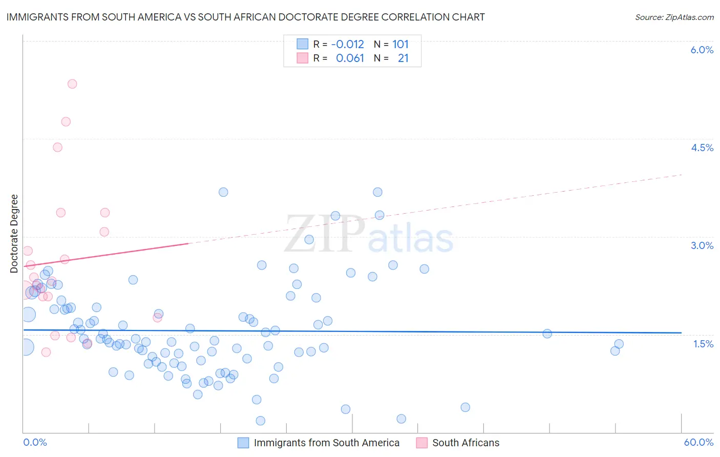 Immigrants from South America vs South African Doctorate Degree