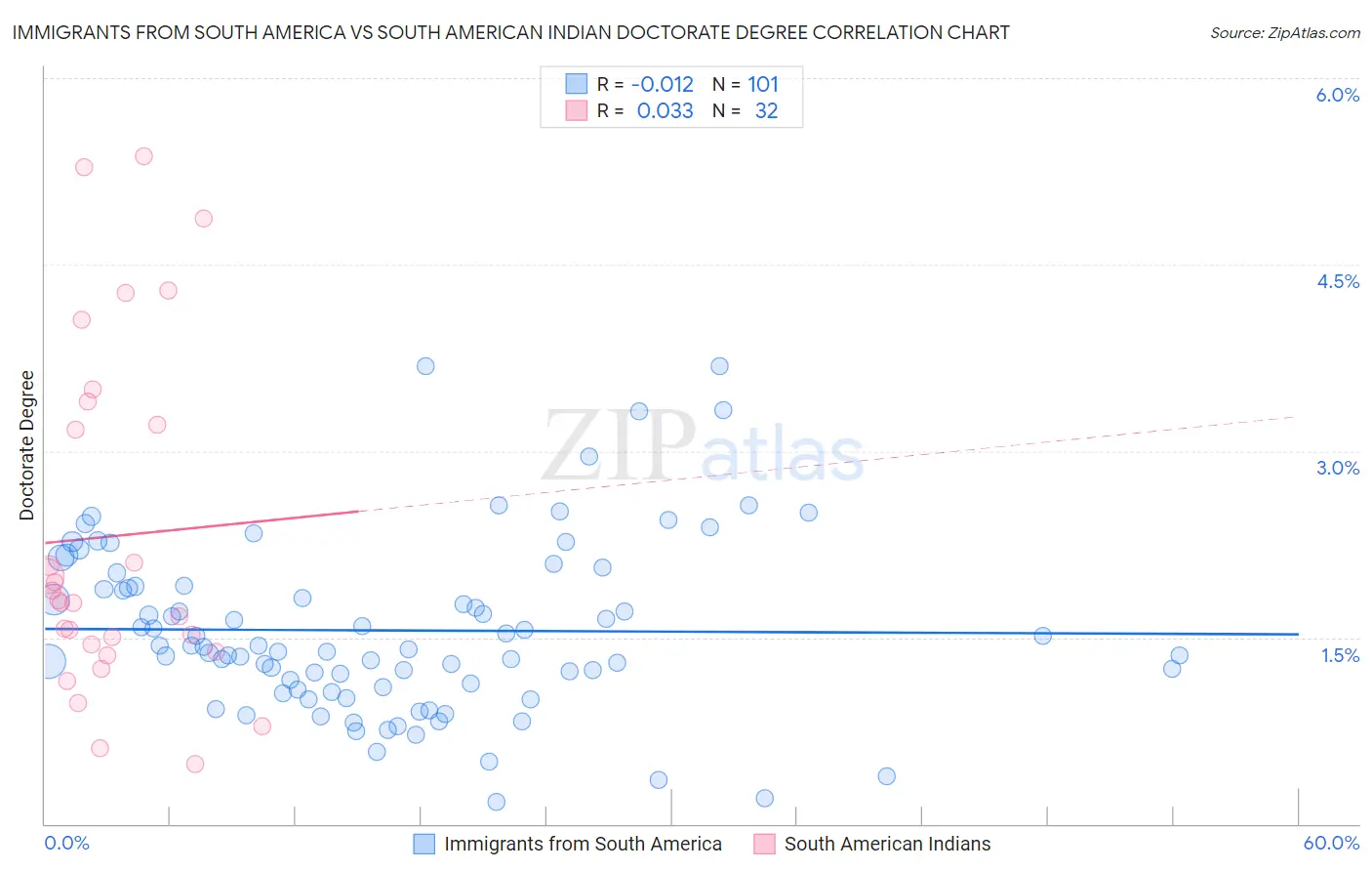 Immigrants from South America vs South American Indian Doctorate Degree