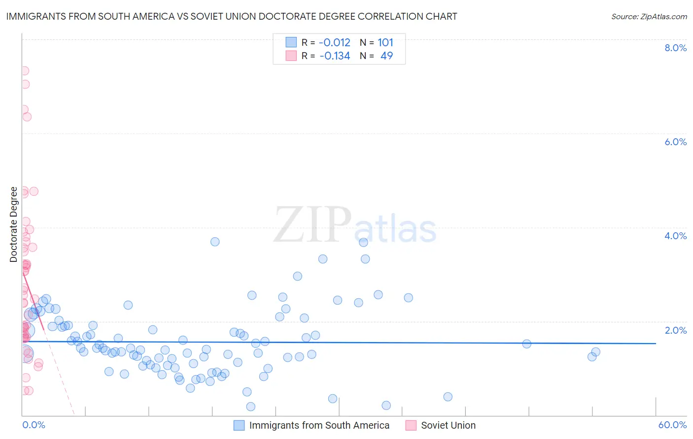 Immigrants from South America vs Soviet Union Doctorate Degree