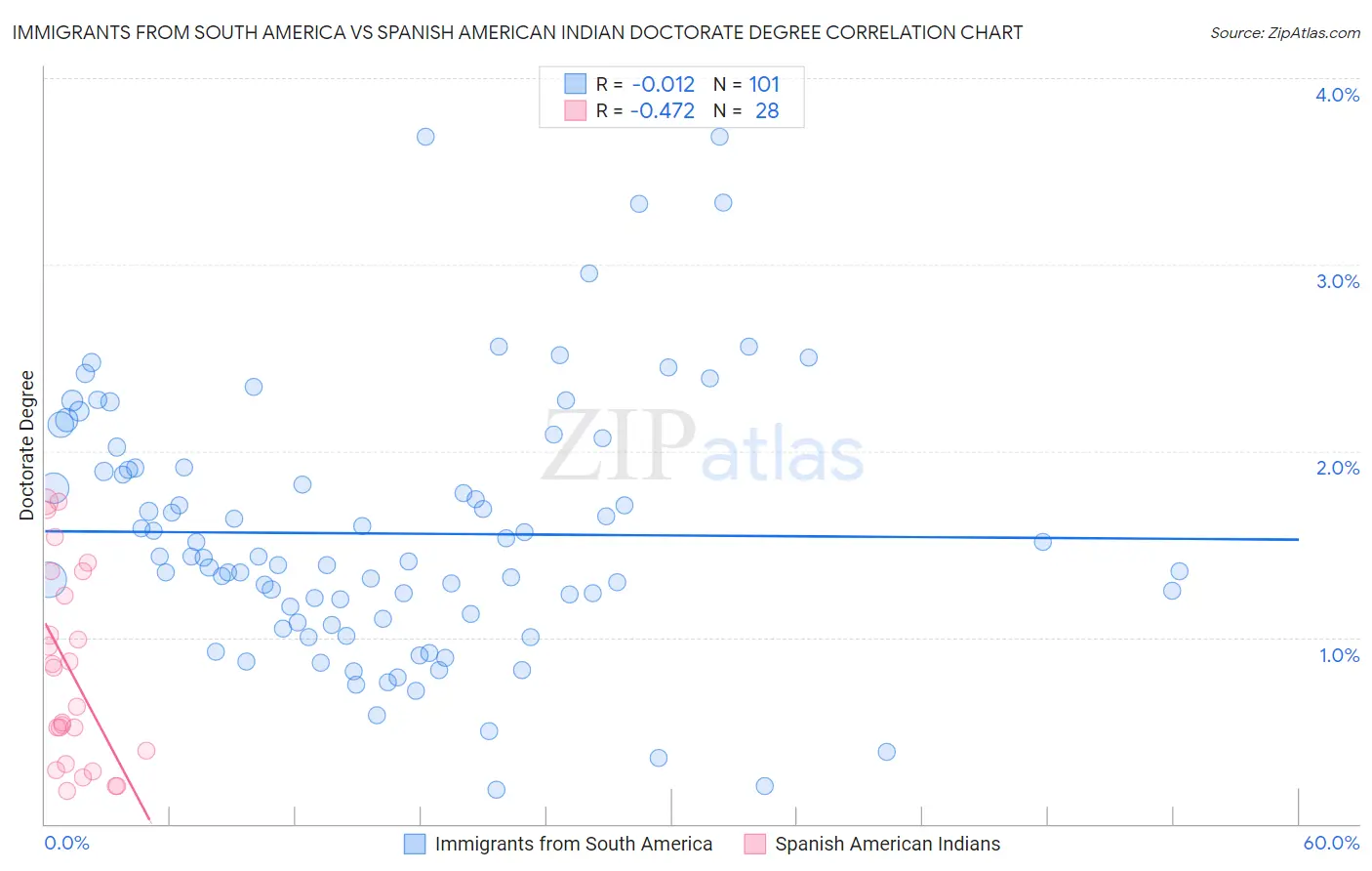 Immigrants from South America vs Spanish American Indian Doctorate Degree