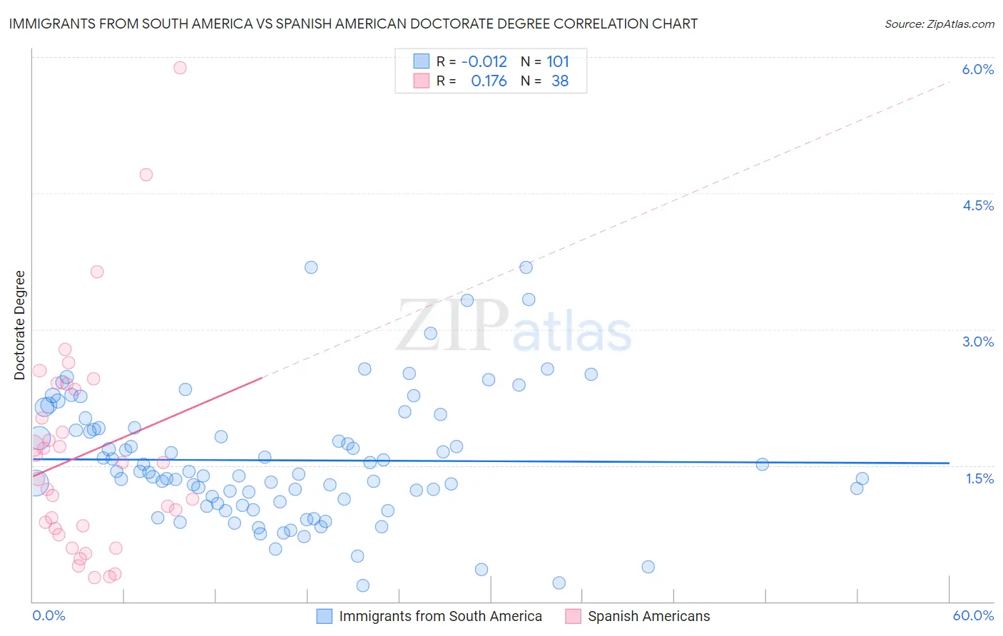 Immigrants from South America vs Spanish American Doctorate Degree
