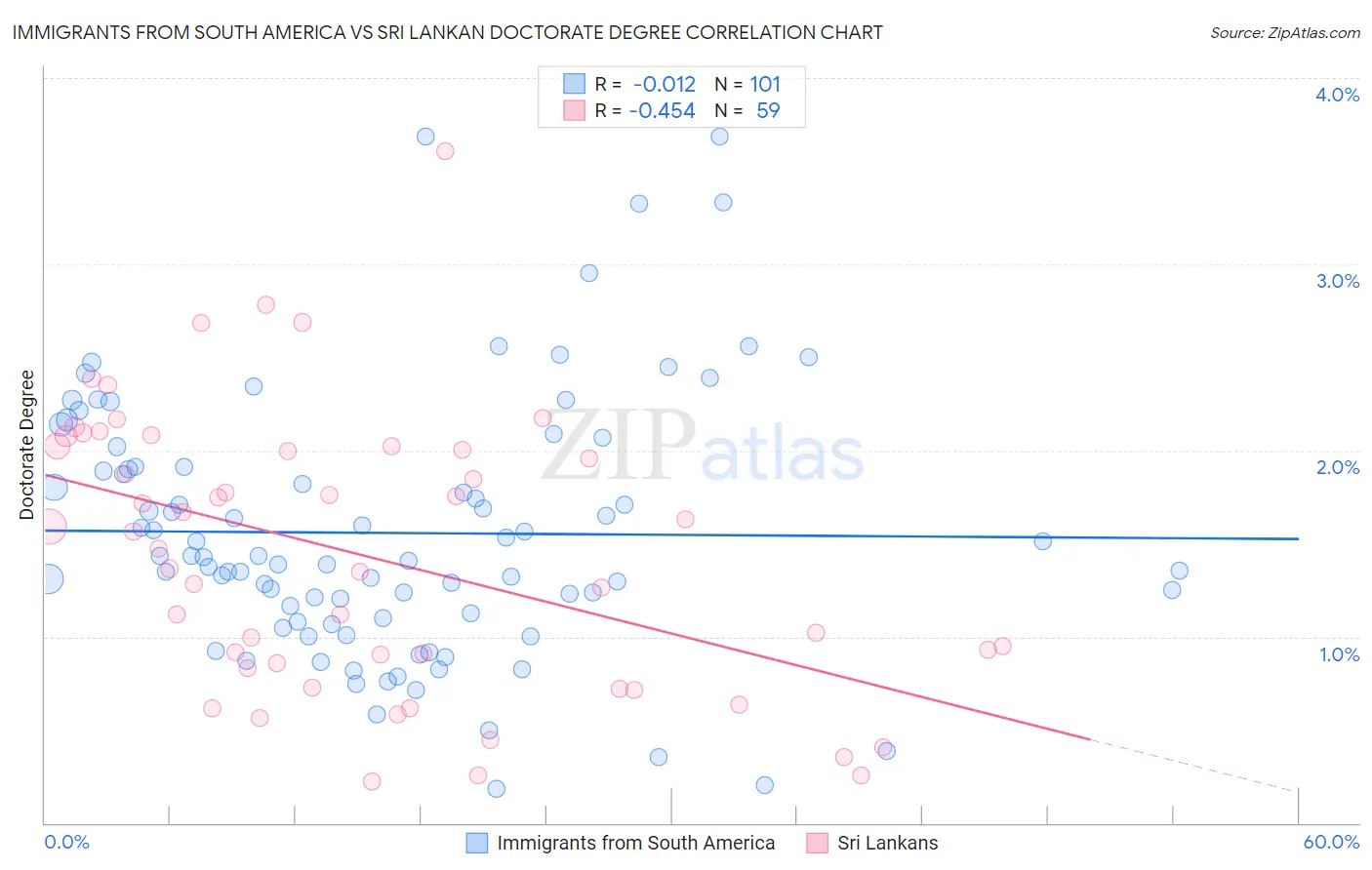 Immigrants from South America vs Sri Lankan Doctorate Degree