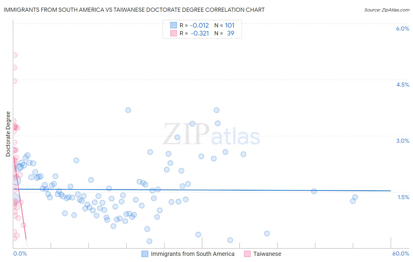 Immigrants from South America vs Taiwanese Doctorate Degree