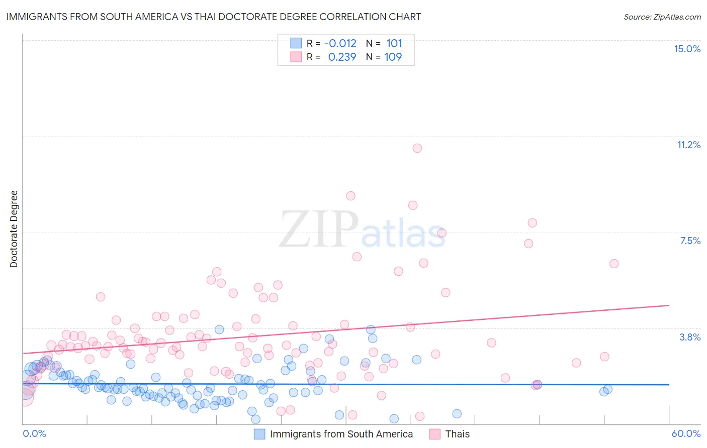 Immigrants from South America vs Thai Doctorate Degree