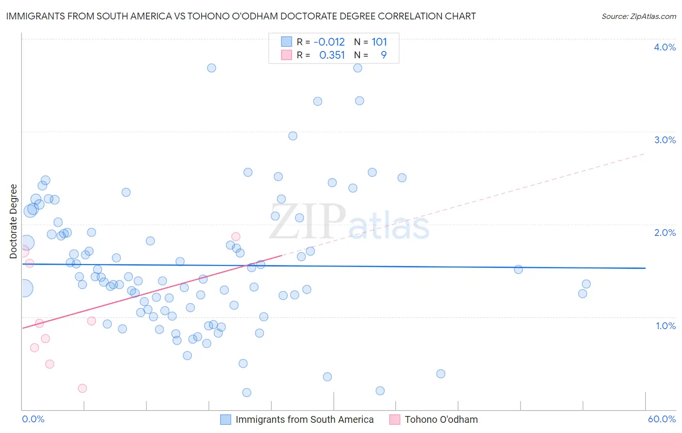 Immigrants from South America vs Tohono O'odham Doctorate Degree