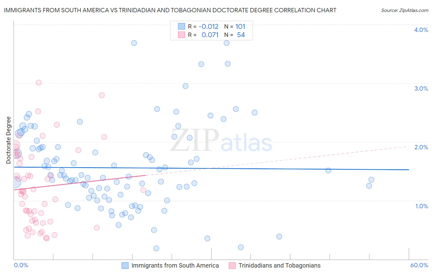 Immigrants from South America vs Trinidadian and Tobagonian Doctorate Degree