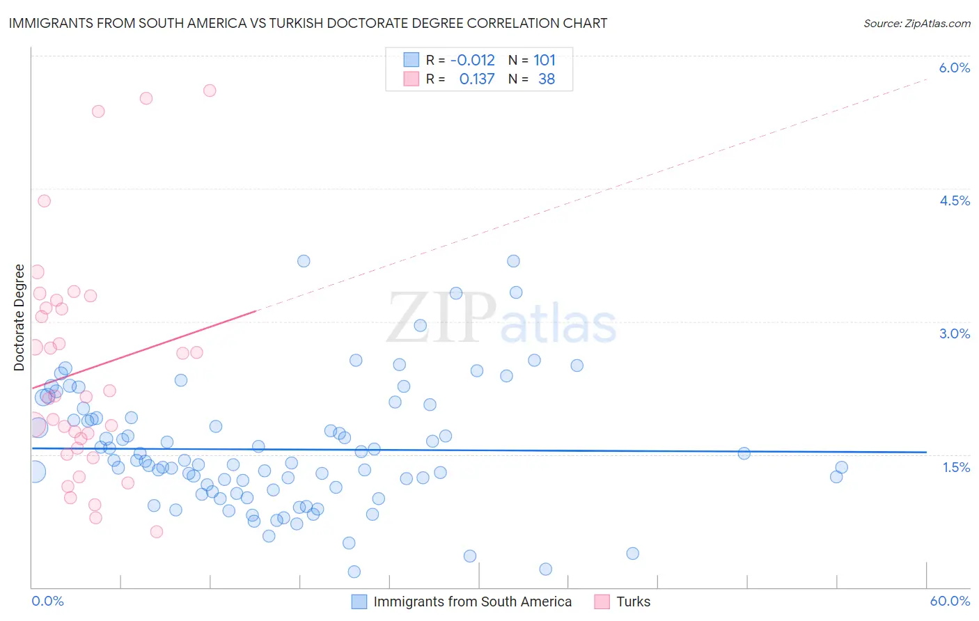 Immigrants from South America vs Turkish Doctorate Degree