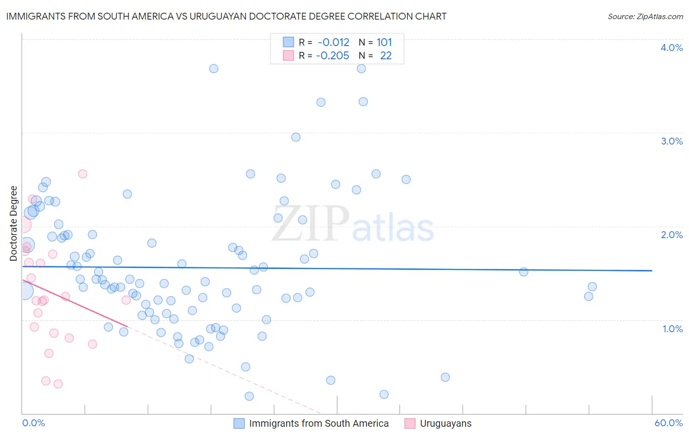 Immigrants from South America vs Uruguayan Doctorate Degree
