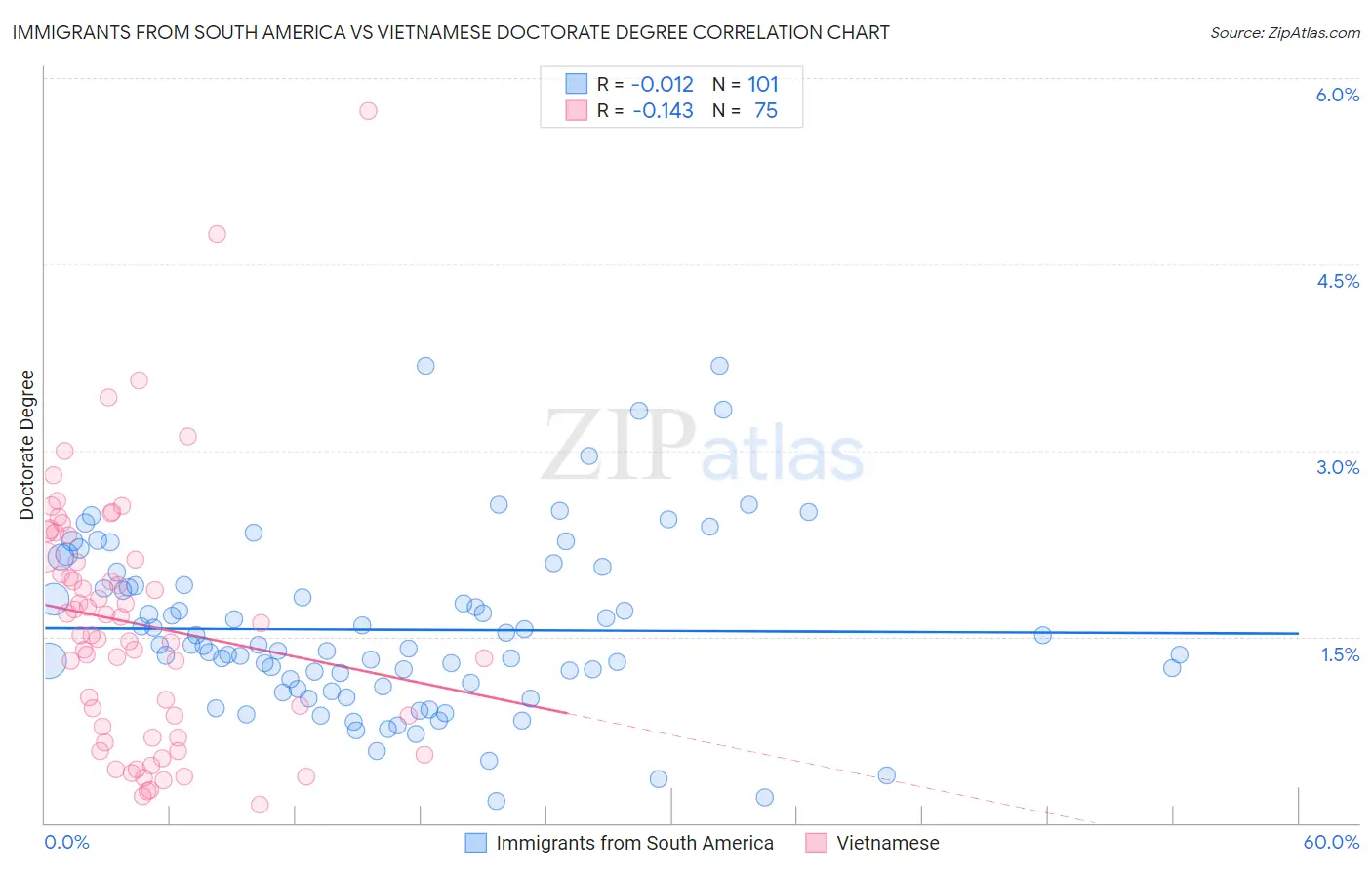 Immigrants from South America vs Vietnamese Doctorate Degree