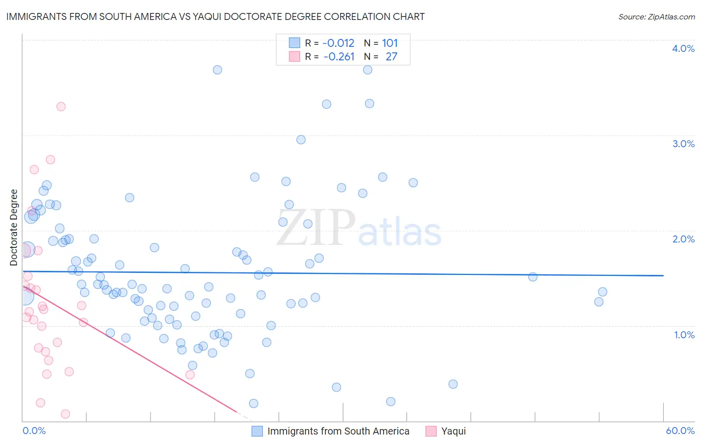 Immigrants from South America vs Yaqui Doctorate Degree