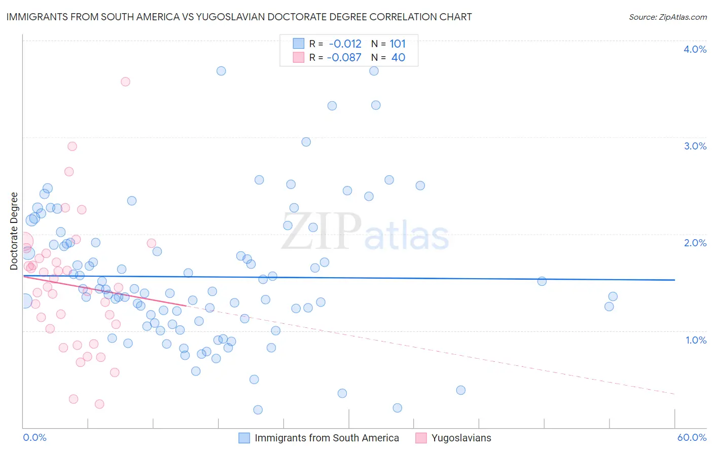 Immigrants from South America vs Yugoslavian Doctorate Degree
