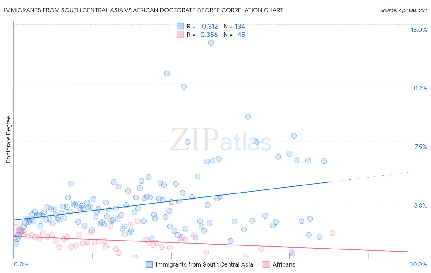 Immigrants from South Central Asia vs African Doctorate Degree