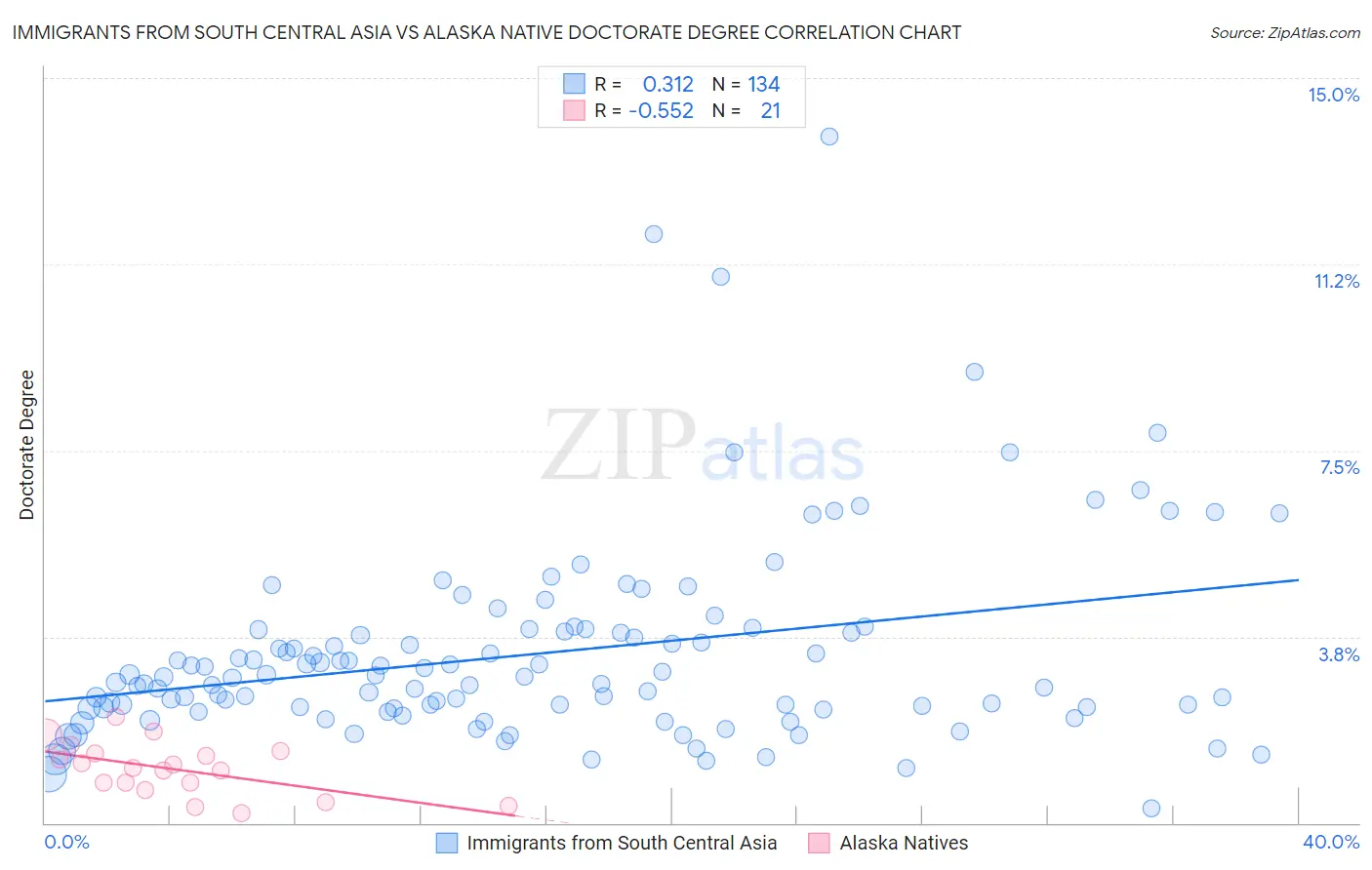 Immigrants from South Central Asia vs Alaska Native Doctorate Degree