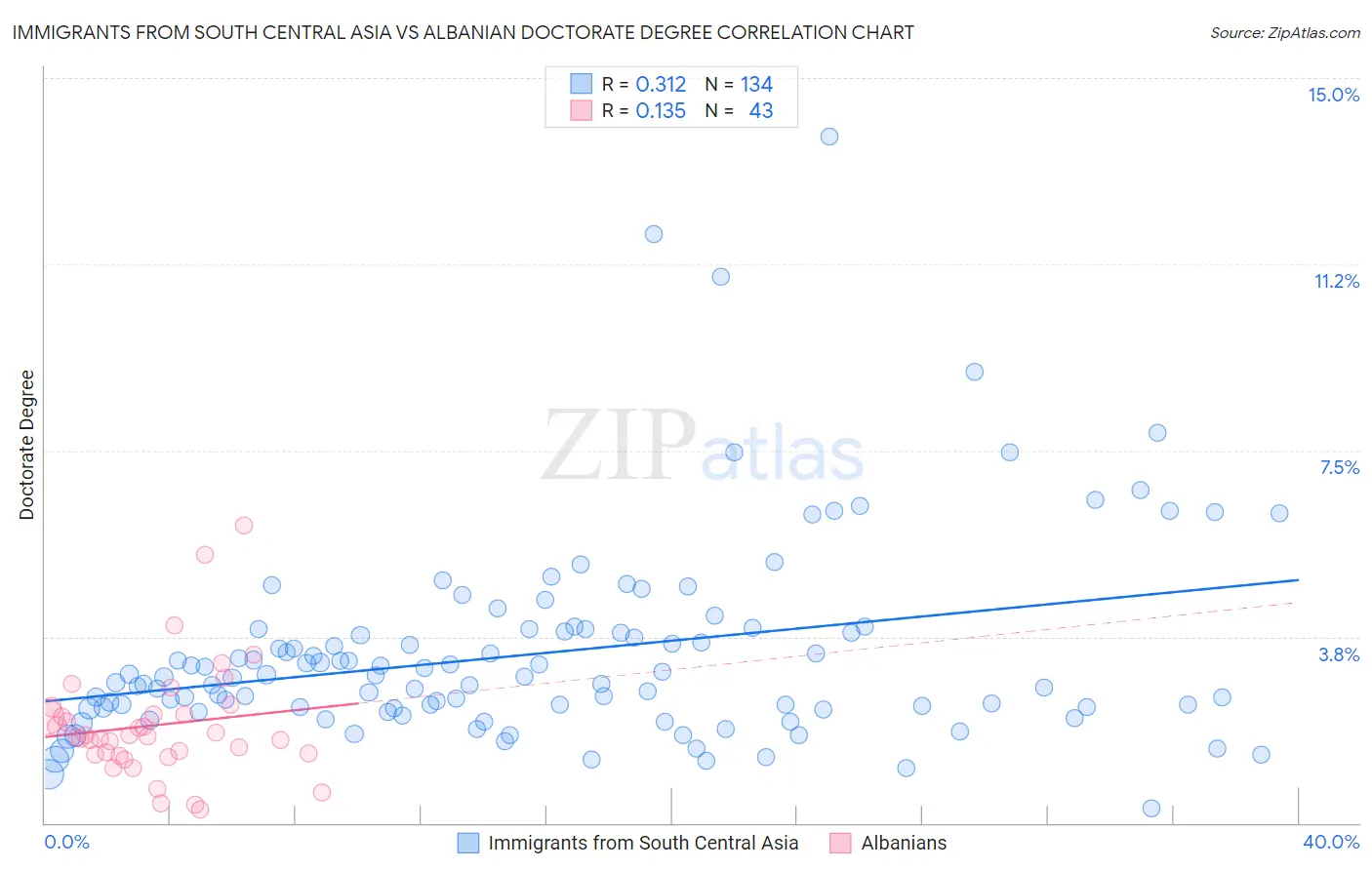 Immigrants from South Central Asia vs Albanian Doctorate Degree