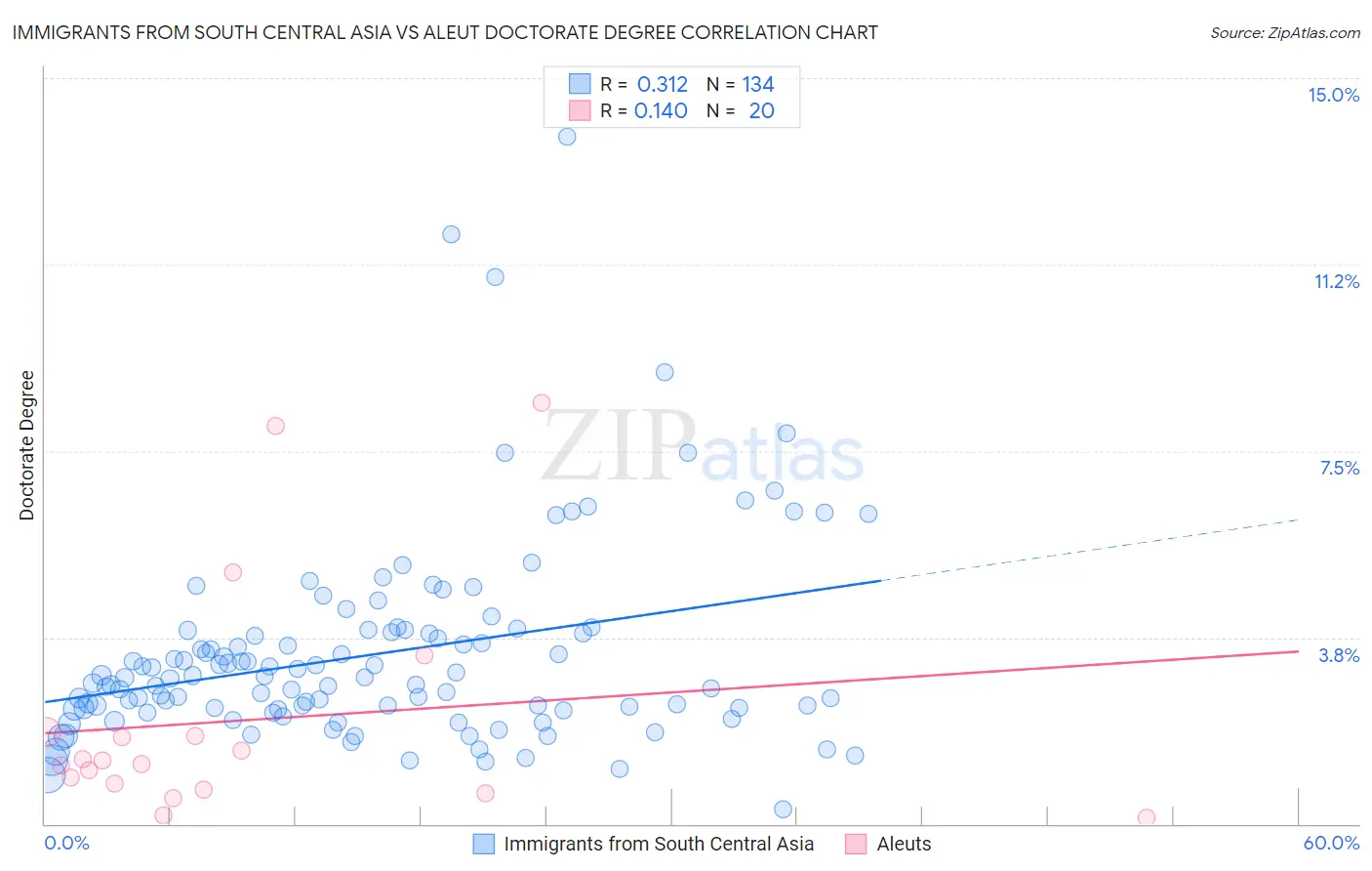 Immigrants from South Central Asia vs Aleut Doctorate Degree