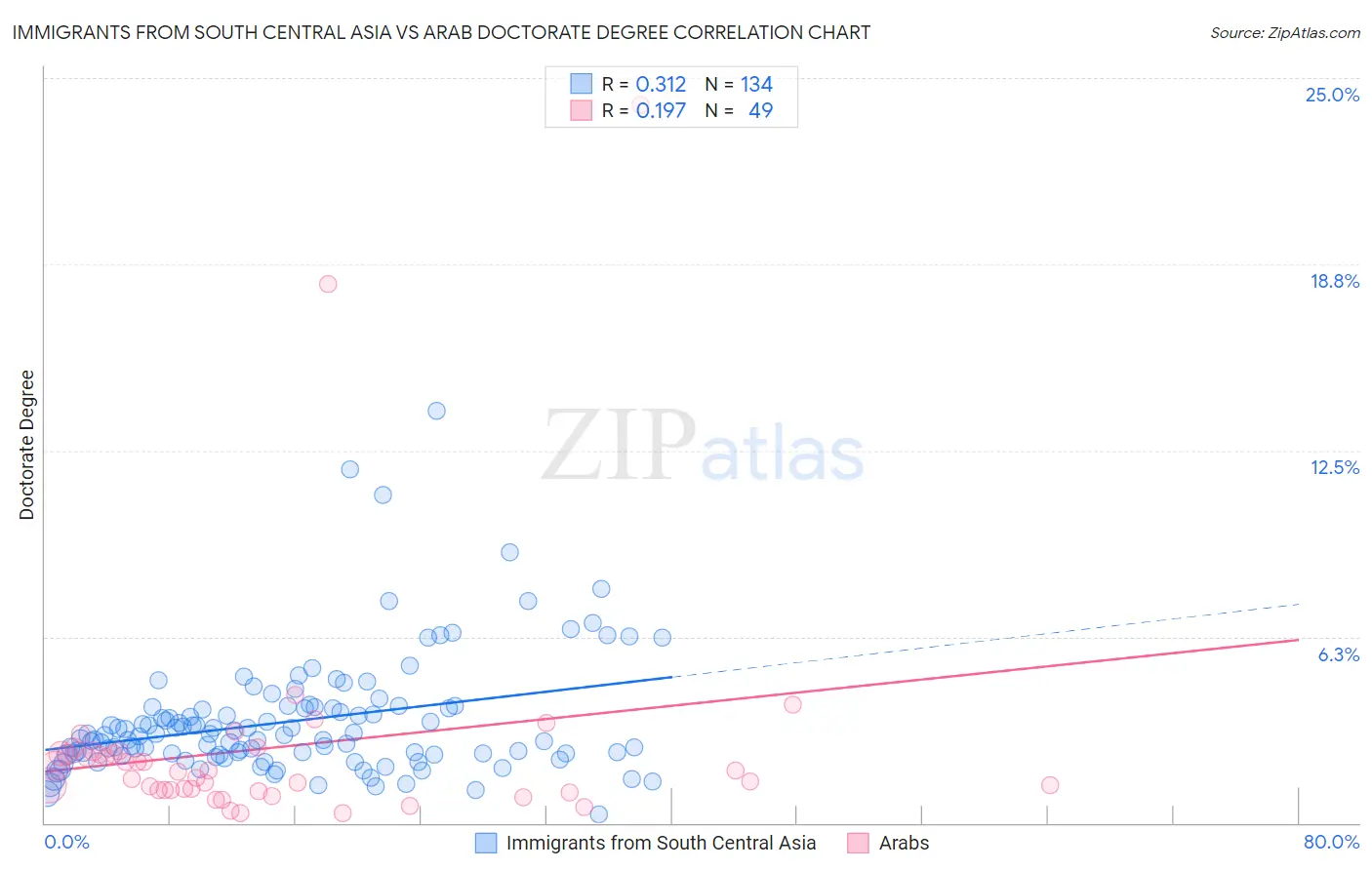 Immigrants from South Central Asia vs Arab Doctorate Degree