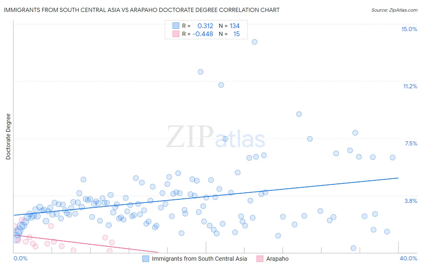 Immigrants from South Central Asia vs Arapaho Doctorate Degree