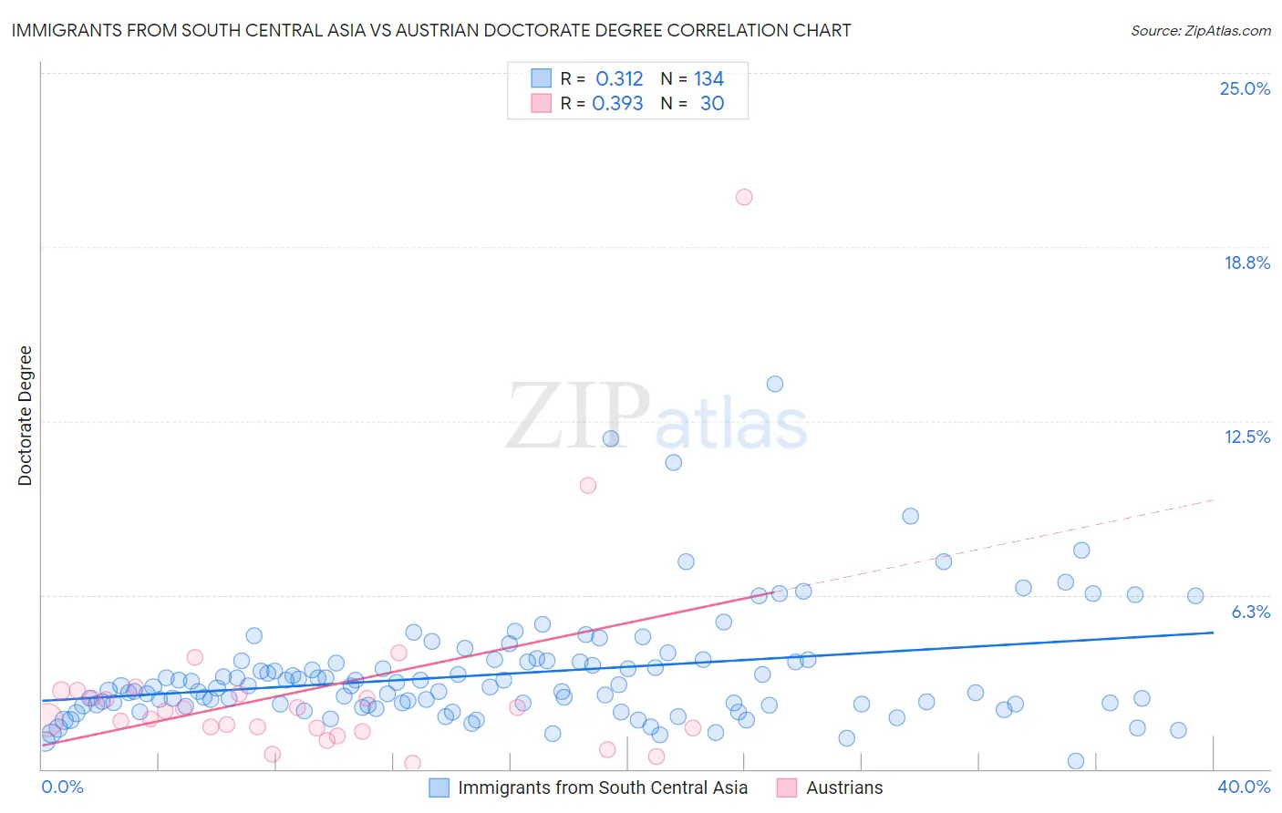 Immigrants from South Central Asia vs Austrian Doctorate Degree