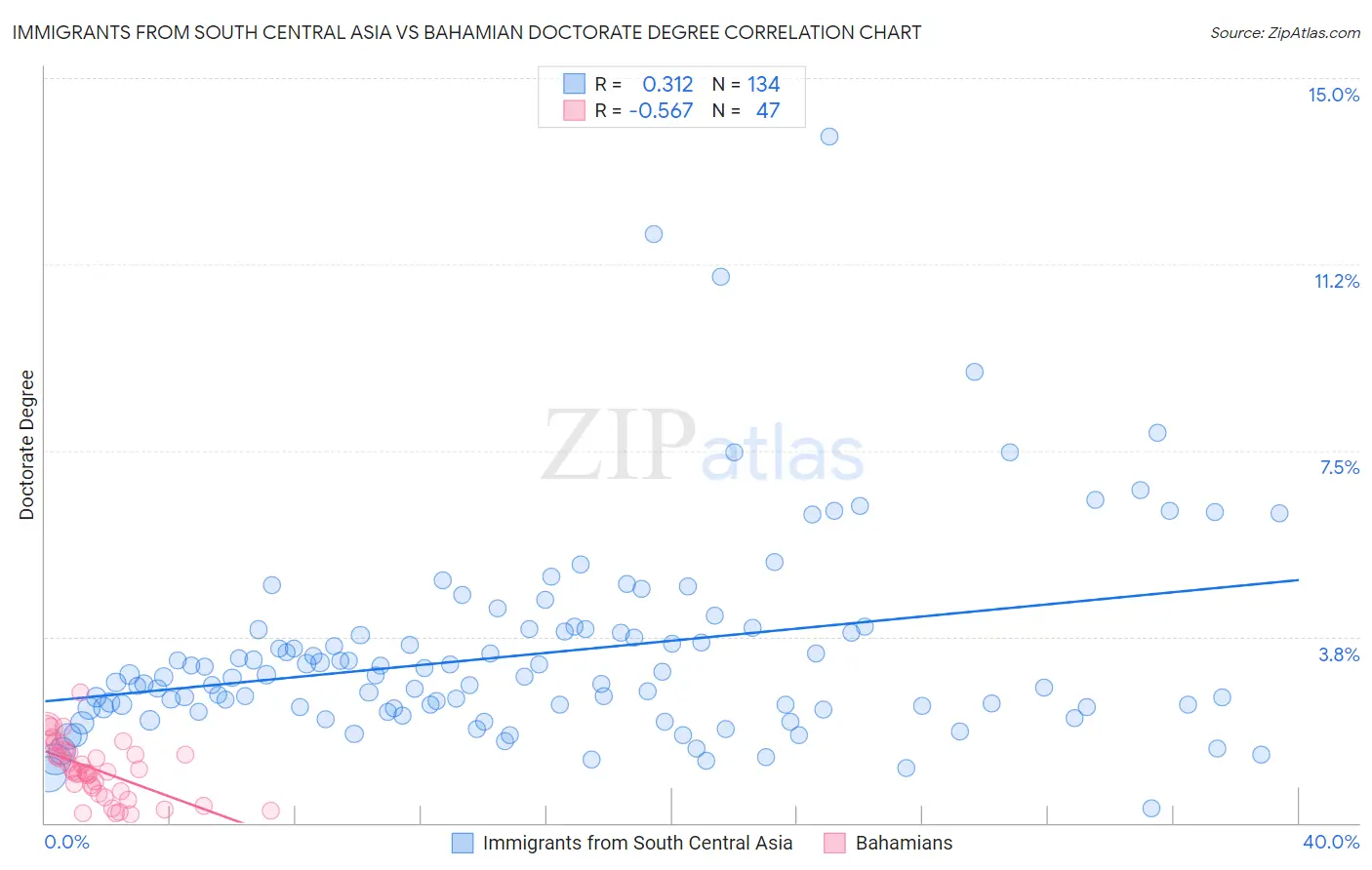 Immigrants from South Central Asia vs Bahamian Doctorate Degree