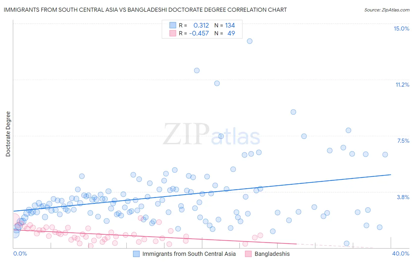 Immigrants from South Central Asia vs Bangladeshi Doctorate Degree