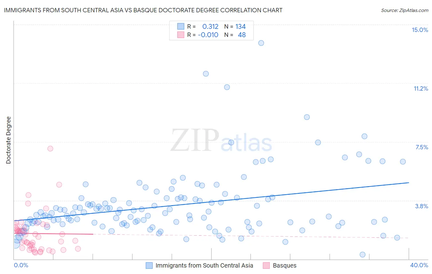 Immigrants from South Central Asia vs Basque Doctorate Degree
